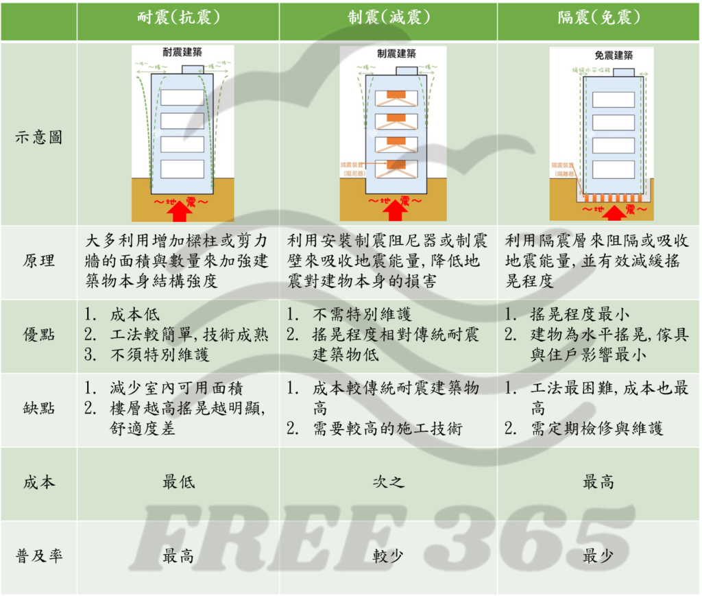三種抗震法比較