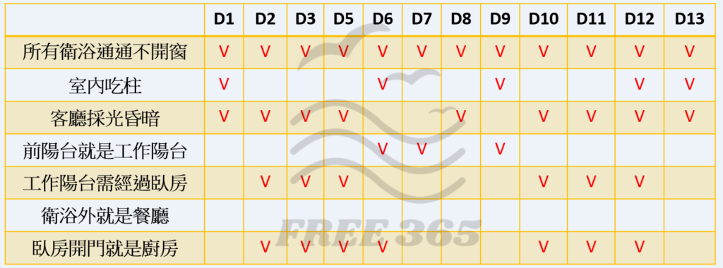 D棟表格