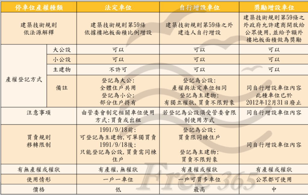 三種類型車位差異