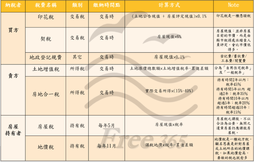 稅務表格