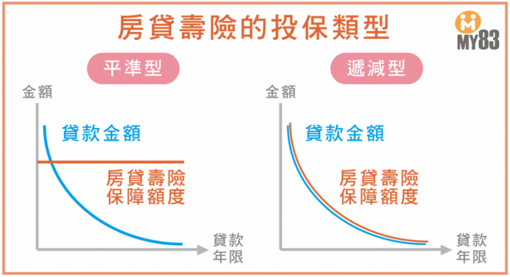 平準型 vs 遞減型 (圖片來源:MY83保險網)