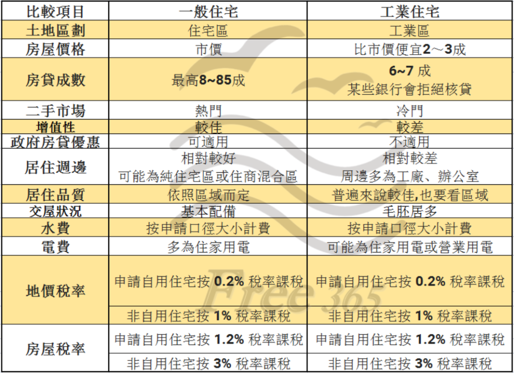 工業宅與一般住宅比較