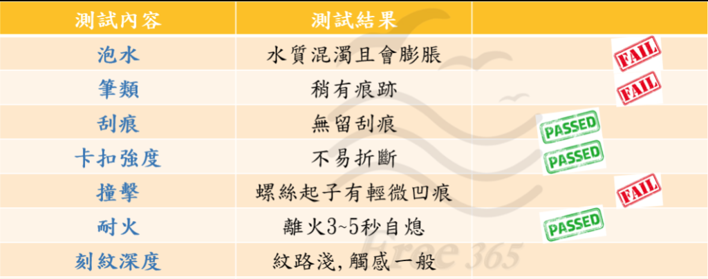 實驗結果總表