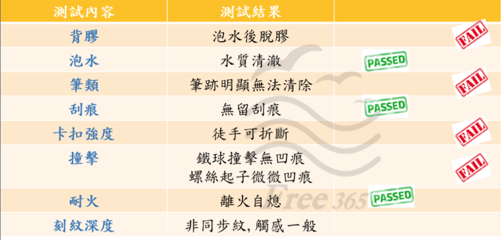 實驗結果總表