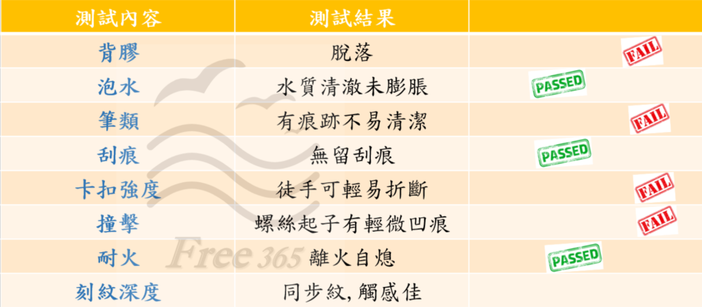 實驗結果總表