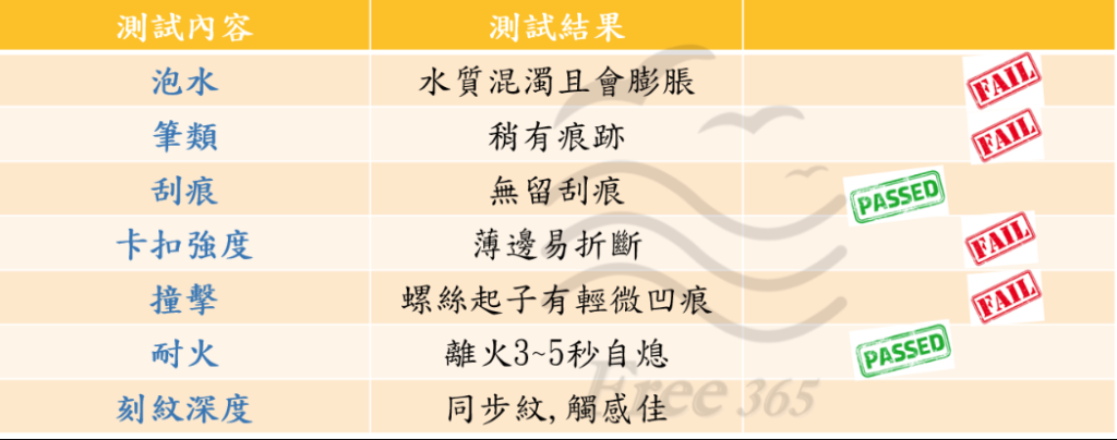 實驗結果總表