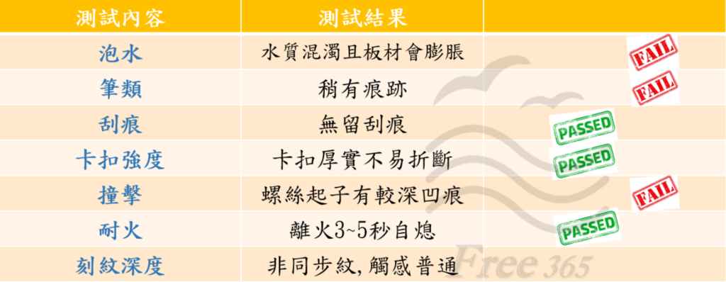 實驗結果總表